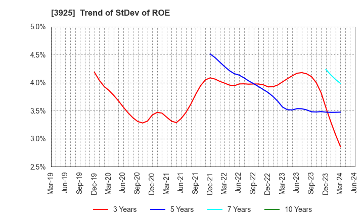 3925 Double Standard Inc.: Trend of StDev of ROE