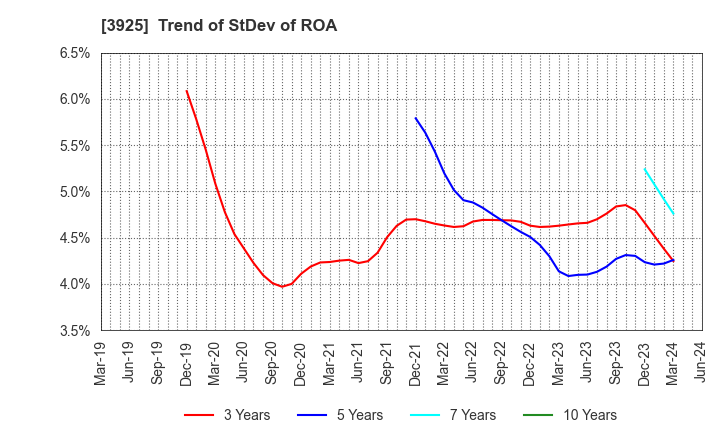 3925 Double Standard Inc.: Trend of StDev of ROA