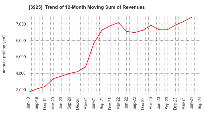 3925 Double Standard Inc.: Trend of 12-Month Moving Sum of Revenues