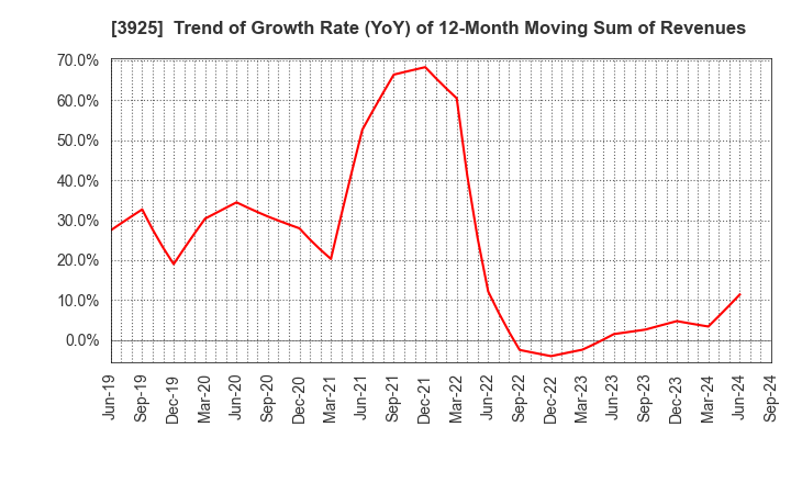 3925 Double Standard Inc.: Trend of Growth Rate (YoY) of 12-Month Moving Sum of Revenues