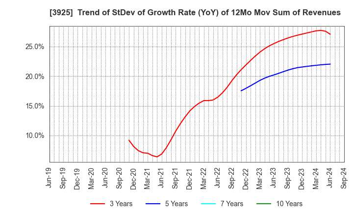 3925 Double Standard Inc.: Trend of StDev of Growth Rate (YoY) of 12Mo Mov Sum of Revenues