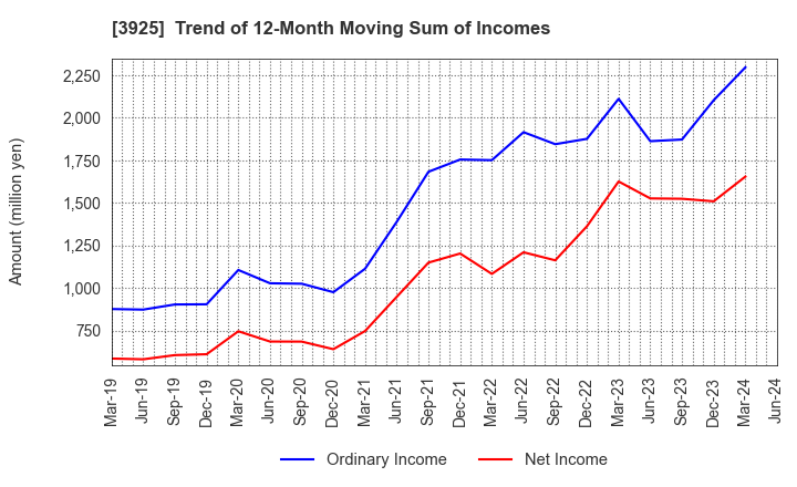3925 Double Standard Inc.: Trend of 12-Month Moving Sum of Incomes