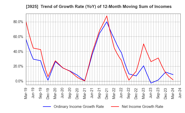 3925 Double Standard Inc.: Trend of Growth Rate (YoY) of 12-Month Moving Sum of Incomes