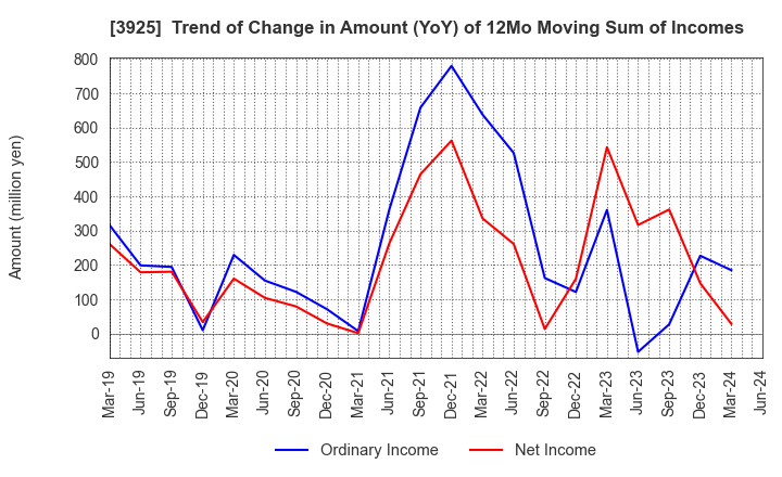 3925 Double Standard Inc.: Trend of Change in Amount (YoY) of 12Mo Moving Sum of Incomes