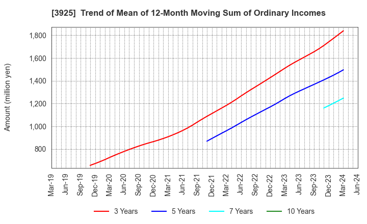 3925 Double Standard Inc.: Trend of Mean of 12-Month Moving Sum of Ordinary Incomes