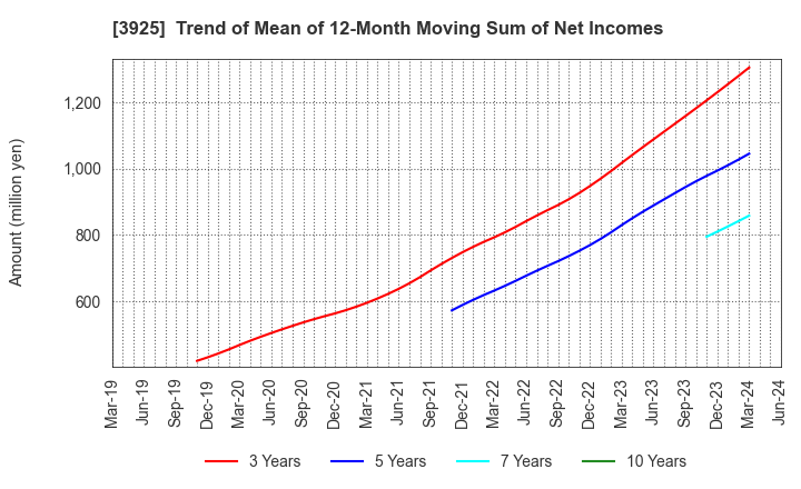 3925 Double Standard Inc.: Trend of Mean of 12-Month Moving Sum of Net Incomes