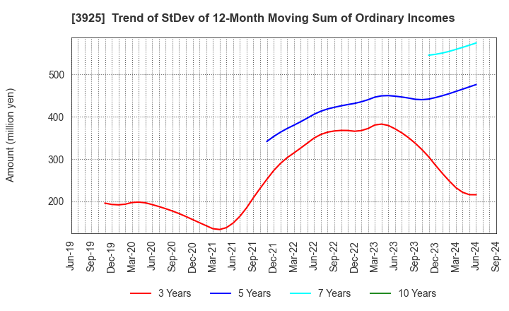 3925 Double Standard Inc.: Trend of StDev of 12-Month Moving Sum of Ordinary Incomes