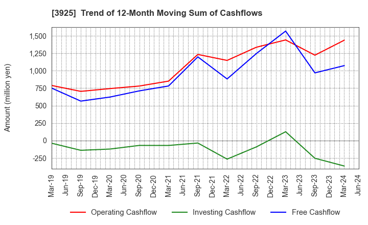 3925 Double Standard Inc.: Trend of 12-Month Moving Sum of Cashflows