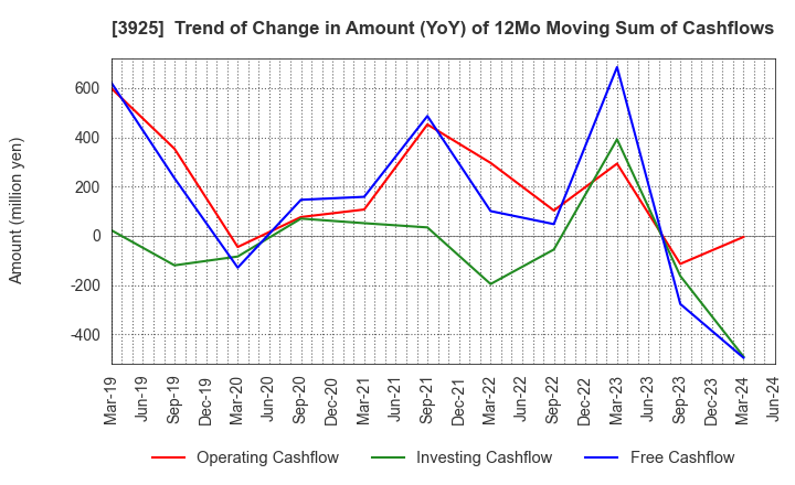 3925 Double Standard Inc.: Trend of Change in Amount (YoY) of 12Mo Moving Sum of Cashflows