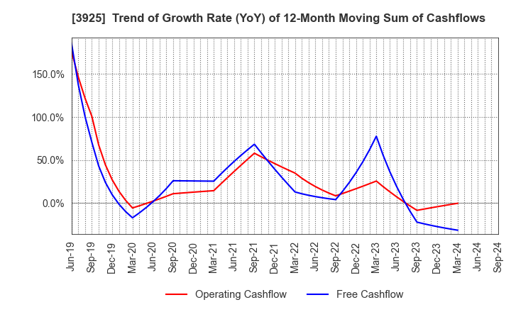 3925 Double Standard Inc.: Trend of Growth Rate (YoY) of 12-Month Moving Sum of Cashflows