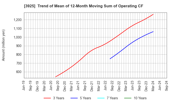 3925 Double Standard Inc.: Trend of Mean of 12-Month Moving Sum of Operating CF