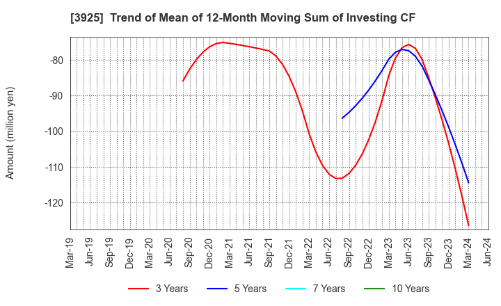 3925 Double Standard Inc.: Trend of Mean of 12-Month Moving Sum of Investing CF