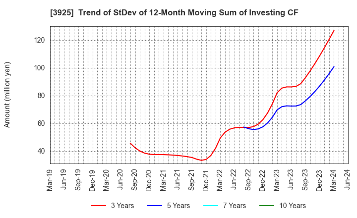 3925 Double Standard Inc.: Trend of StDev of 12-Month Moving Sum of Investing CF