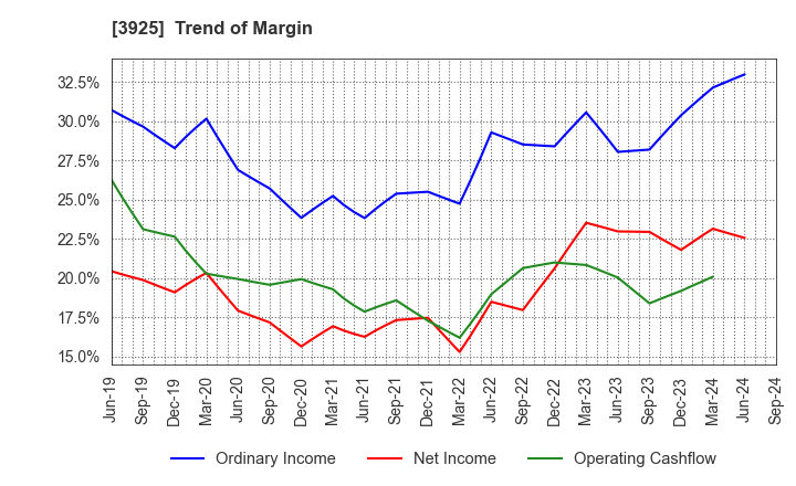 3925 Double Standard Inc.: Trend of Margin