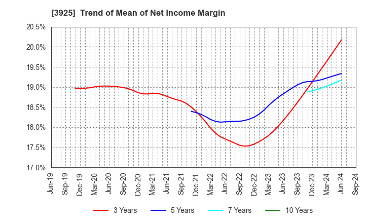 3925 Double Standard Inc.: Trend of Mean of Net Income Margin