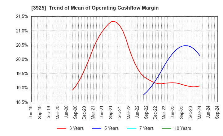 3925 Double Standard Inc.: Trend of Mean of Operating Cashflow Margin