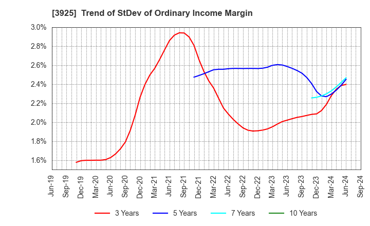 3925 Double Standard Inc.: Trend of StDev of Ordinary Income Margin