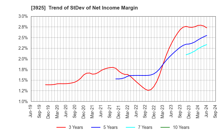 3925 Double Standard Inc.: Trend of StDev of Net Income Margin