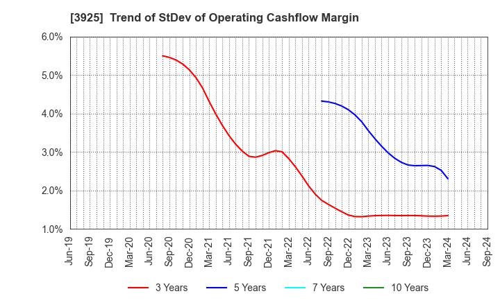 3925 Double Standard Inc.: Trend of StDev of Operating Cashflow Margin