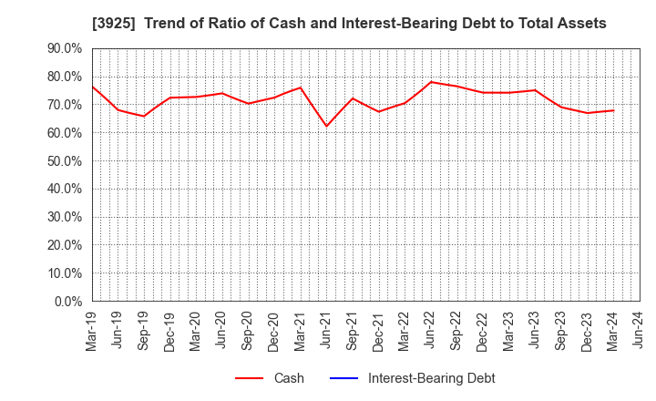 3925 Double Standard Inc.: Trend of Ratio of Cash and Interest-Bearing Debt to Total Assets