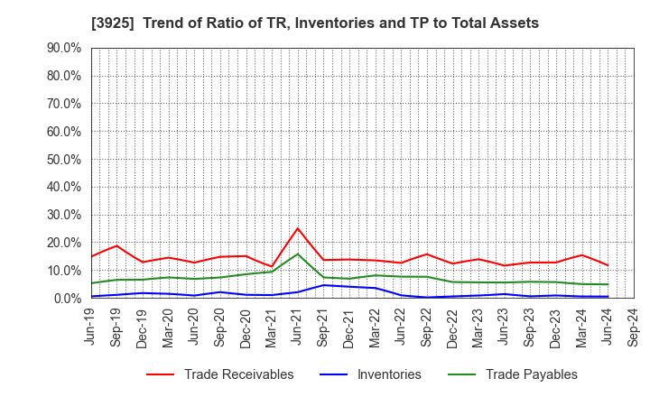 3925 Double Standard Inc.: Trend of Ratio of TR, Inventories and TP to Total Assets