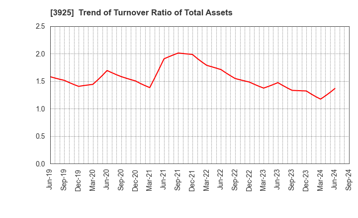 3925 Double Standard Inc.: Trend of Turnover Ratio of Total Assets