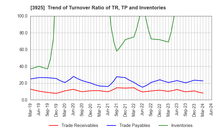 3925 Double Standard Inc.: Trend of Turnover Ratio of TR, TP and Inventories