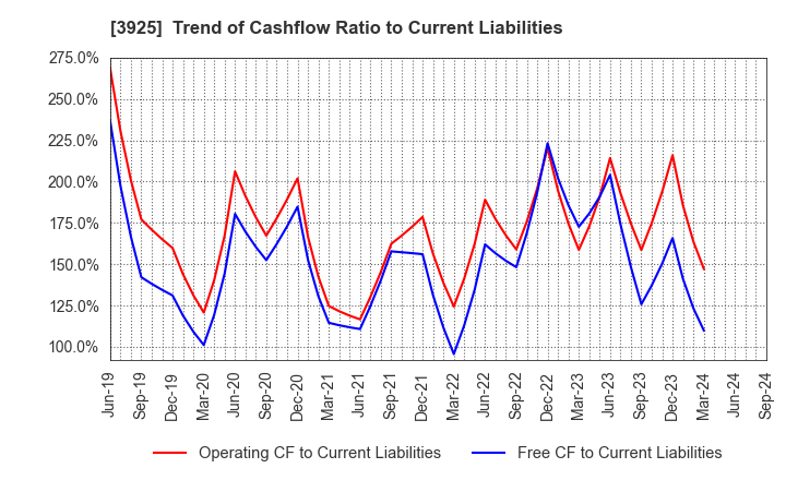 3925 Double Standard Inc.: Trend of Cashflow Ratio to Current Liabilities