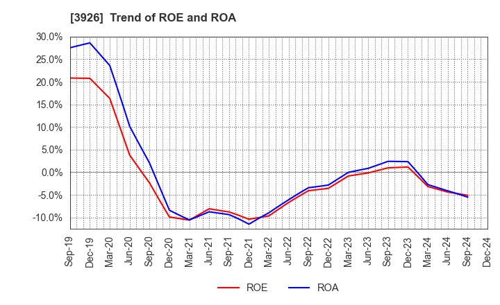 3926 Open Door Inc.: Trend of ROE and ROA