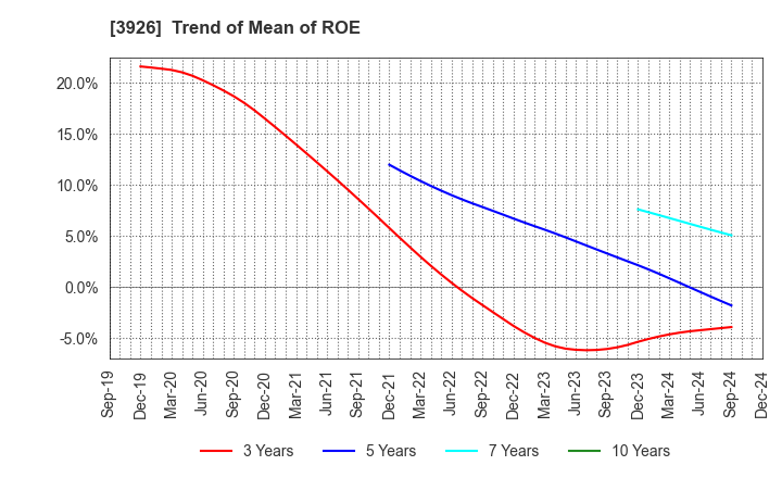 3926 Open Door Inc.: Trend of Mean of ROE