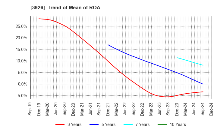 3926 Open Door Inc.: Trend of Mean of ROA