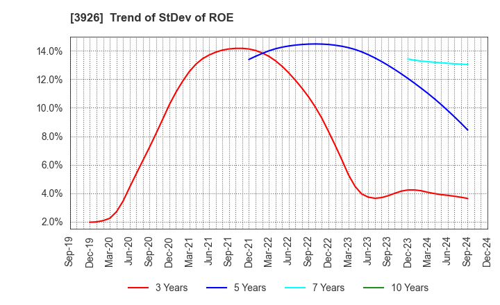 3926 Open Door Inc.: Trend of StDev of ROE