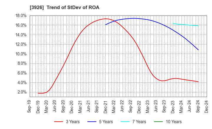 3926 Open Door Inc.: Trend of StDev of ROA