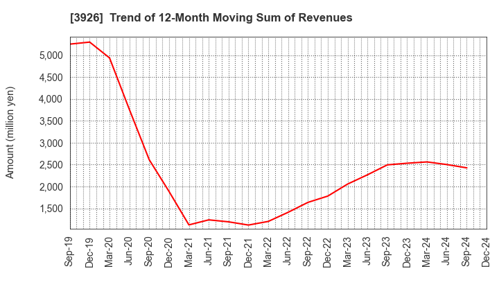 3926 Open Door Inc.: Trend of 12-Month Moving Sum of Revenues