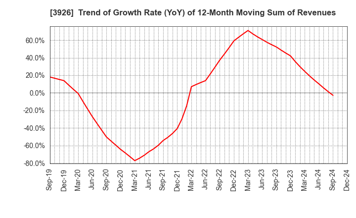 3926 Open Door Inc.: Trend of Growth Rate (YoY) of 12-Month Moving Sum of Revenues