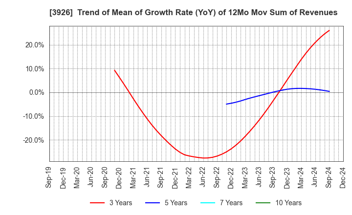 3926 Open Door Inc.: Trend of Mean of Growth Rate (YoY) of 12Mo Mov Sum of Revenues