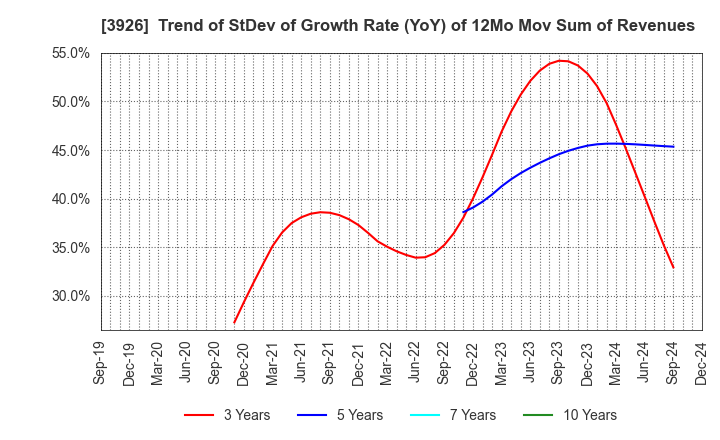 3926 Open Door Inc.: Trend of StDev of Growth Rate (YoY) of 12Mo Mov Sum of Revenues