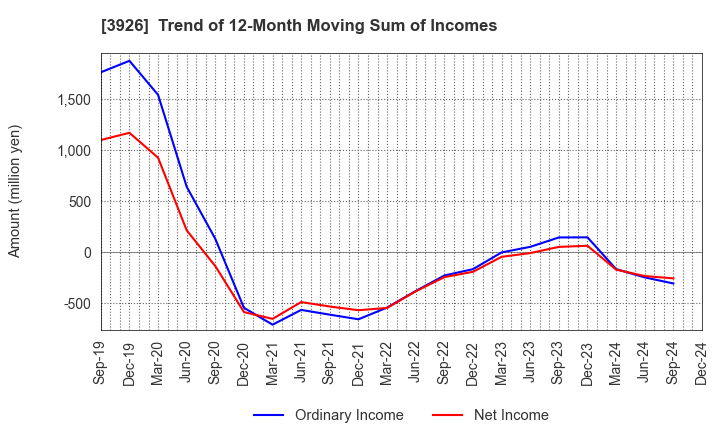 3926 Open Door Inc.: Trend of 12-Month Moving Sum of Incomes