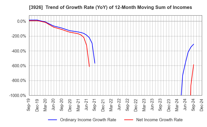 3926 Open Door Inc.: Trend of Growth Rate (YoY) of 12-Month Moving Sum of Incomes