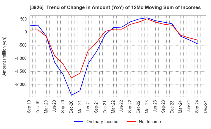 3926 Open Door Inc.: Trend of Change in Amount (YoY) of 12Mo Moving Sum of Incomes