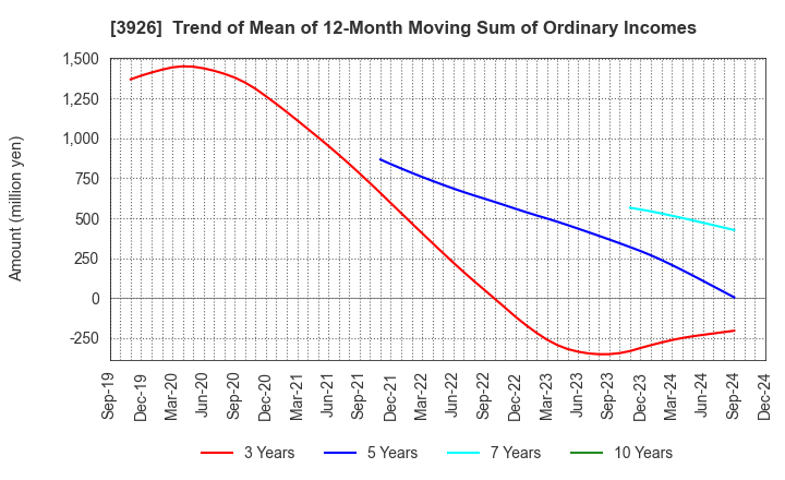 3926 Open Door Inc.: Trend of Mean of 12-Month Moving Sum of Ordinary Incomes