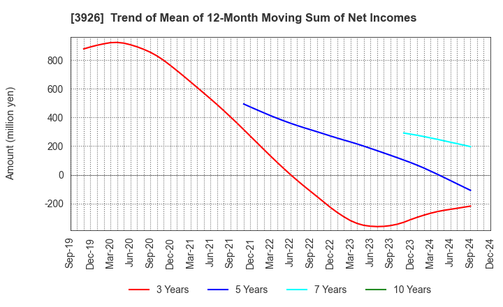 3926 Open Door Inc.: Trend of Mean of 12-Month Moving Sum of Net Incomes