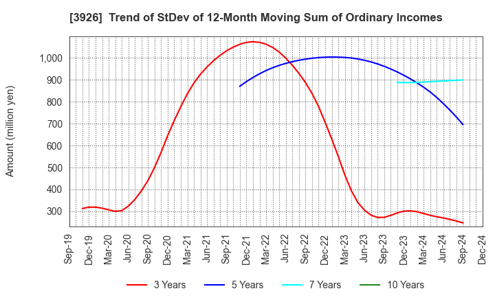 3926 Open Door Inc.: Trend of StDev of 12-Month Moving Sum of Ordinary Incomes