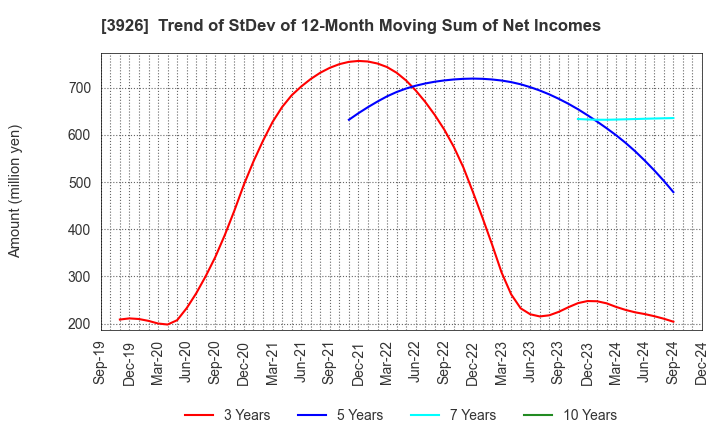 3926 Open Door Inc.: Trend of StDev of 12-Month Moving Sum of Net Incomes