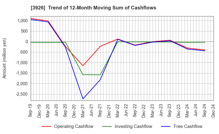 3926 Open Door Inc.: Trend of 12-Month Moving Sum of Cashflows