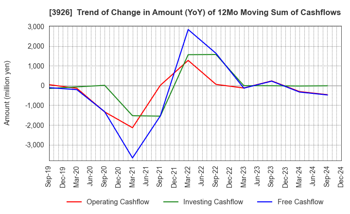 3926 Open Door Inc.: Trend of Change in Amount (YoY) of 12Mo Moving Sum of Cashflows