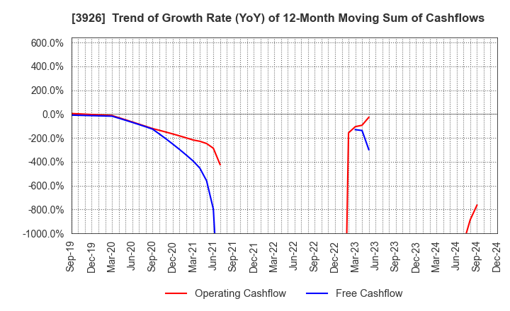 3926 Open Door Inc.: Trend of Growth Rate (YoY) of 12-Month Moving Sum of Cashflows