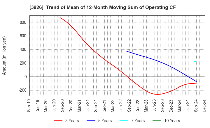 3926 Open Door Inc.: Trend of Mean of 12-Month Moving Sum of Operating CF