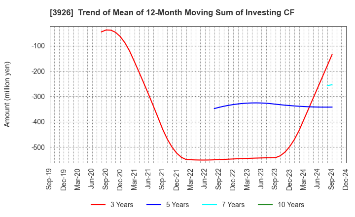 3926 Open Door Inc.: Trend of Mean of 12-Month Moving Sum of Investing CF