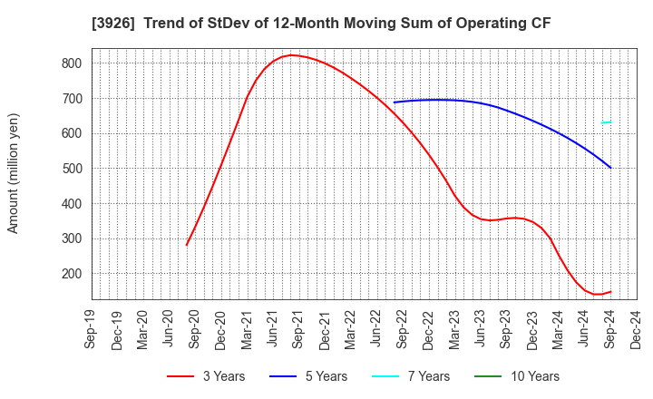 3926 Open Door Inc.: Trend of StDev of 12-Month Moving Sum of Operating CF